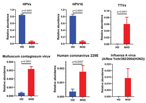 Human Virome in Cervix Controlled by the Domination of Human Papillomavirus