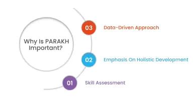 PARAKH (Performance Assessment, Review, and Analysis of Knowledge for ...