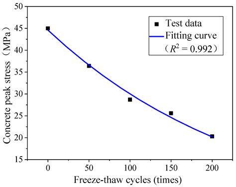Seismic Fragility Analysis of the Aging RC Columns under the Combined ...