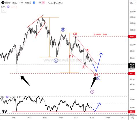 NIKE Steps Into Final Stages Of A Three-Year Correction - Wavetraders