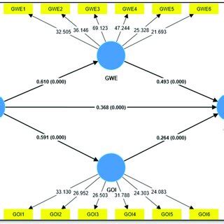 Image result for Structural Model