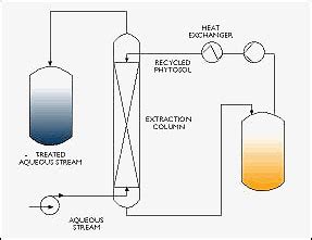 Continuous Extraction Method 的图像结果