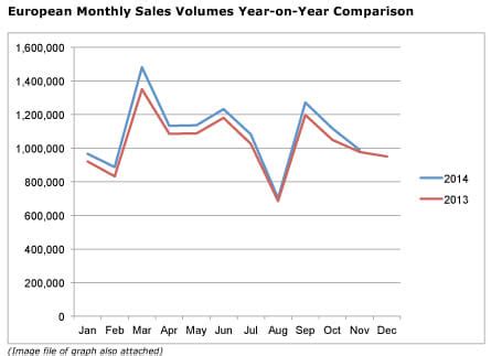 Flat sales in Nov but European new car market on track for full ...