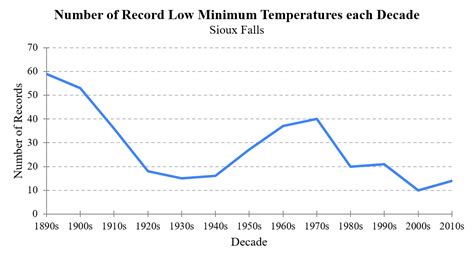 A Comparison of Temperature and Precipitation Trends at Sioux Falls ...