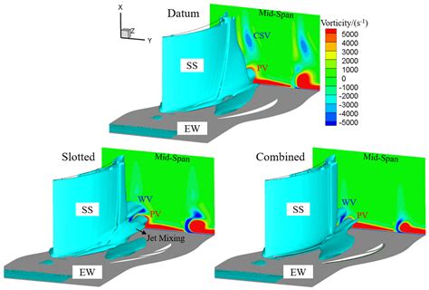 Combined Flow Control Strategy Investigation for Corner Separation and ...