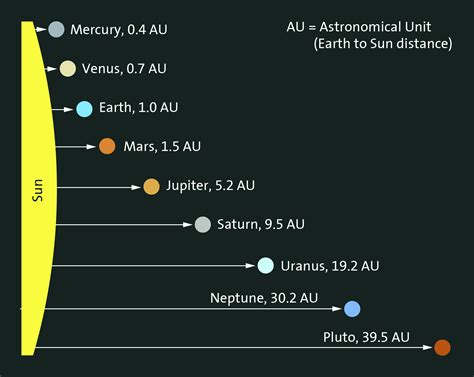 Solar System Distances