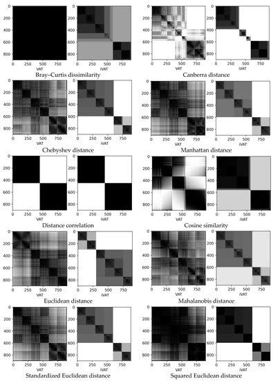 Visual Assessment of Cluster Tendency with Variations of Distance Measures