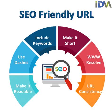 SEO Friendly URL Structure: 1. Use Your Keywords: Using keyword in your ...