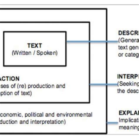 Image result for Dimensions of Discourse