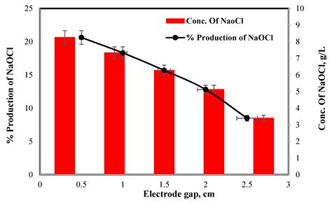 Electrochemical Production of Sodium Hypochlorite from Salty Wastewater ...