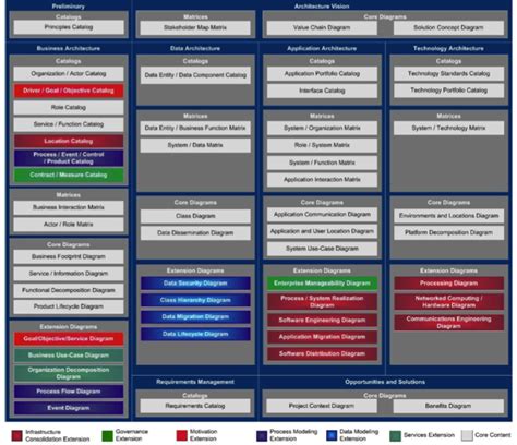Image result for TOGAF Solution Architecture