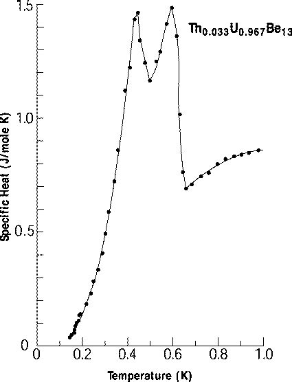 Physics Newsletter: Spring00: Heavy fermion superconductivity