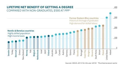 Irish degree gets you more bang for your buck than anywhere else – The ...