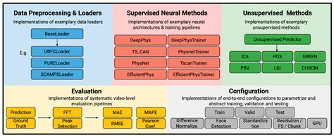 Advancements in Remote Photoplethysmography