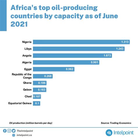 Oil-producing countries - Intelpoint