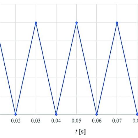 Image result for Triangular Loads Convert Formula