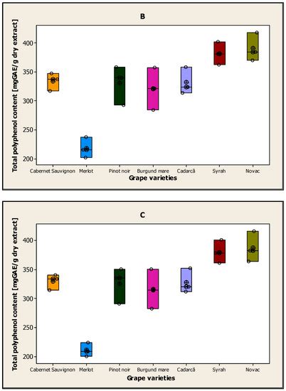 Identification and Quantification of Valuable Compounds in Red Grape Seeds