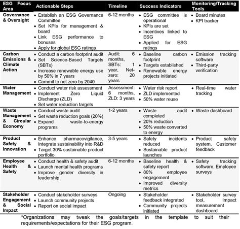 Why Indian pharma needs to elevate ESG for sustainable future