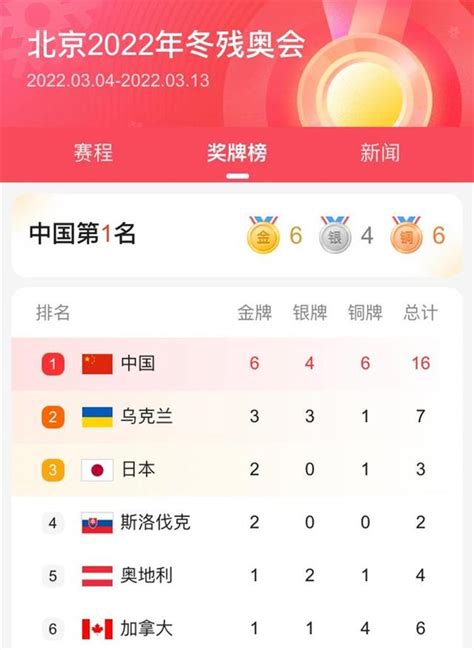 北京冬残奥会金牌奖牌榜：中国队都断层式第一！ - 数藏之家