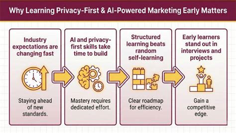 Cookie-Less Future in Digital Marketing: Student Guide