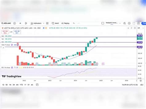 Breakout Stocks: How to trade Aditya Birla Sun Life AMC and Suven ...