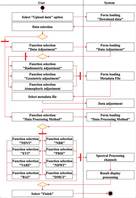 Image result for Data Processing Activity