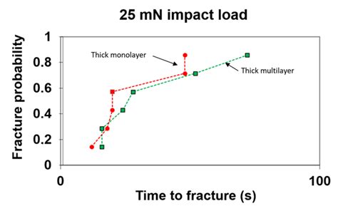 Cutting Performance of Low Stress Thick TiAlN PVD Coatings during ...