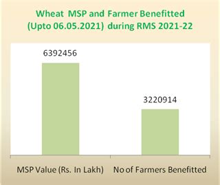 49% increase in Wheat procurement for ongoing RMS 2021-22 in comparison ...