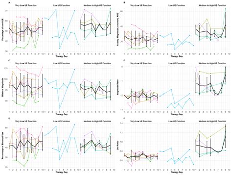 Use of Accelerometers to Monitor Motor Activity During HABIT-ILE for ...