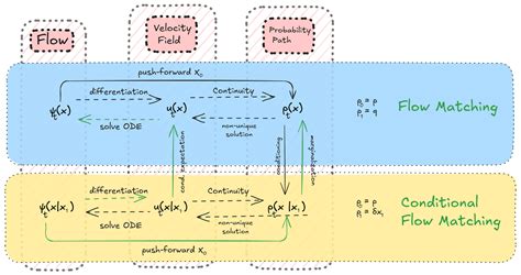 Flow Matching Mode Collapse