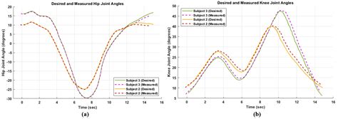 Wireless PID-Based Control for a Single-Legged Rehabilitation Exoskeleton