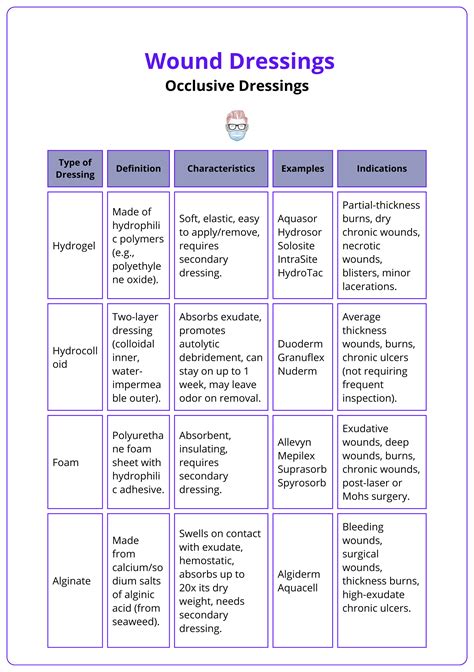Wound Dressings: Wound Healing, Dressing Types & Choosing a Dressing