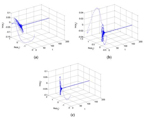 Adaptive Synchronization of Fractional-Order Complex-Valued Chaotic ...