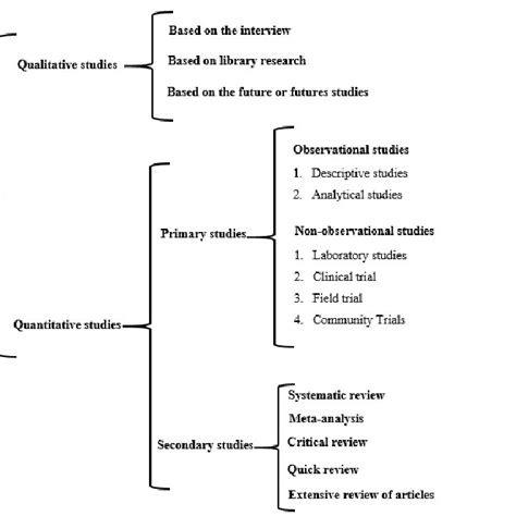 Study Designs Research Methods 的图像结果