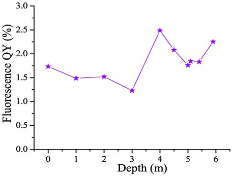 Optical Proxies of Euxinia: Spectroscopic Studies of CDOM, Chlorophyll ...