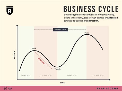 Business Cycle: Definition, Stages & Dating
