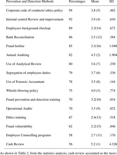 Image result for Fraud Prevention and Detection Methods