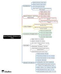 Mind Map: Idea of Speed, Distance and Time - Mathematics Class 6 ICSE ...