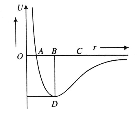 The potential energy curve for interaction between two molecules is ...