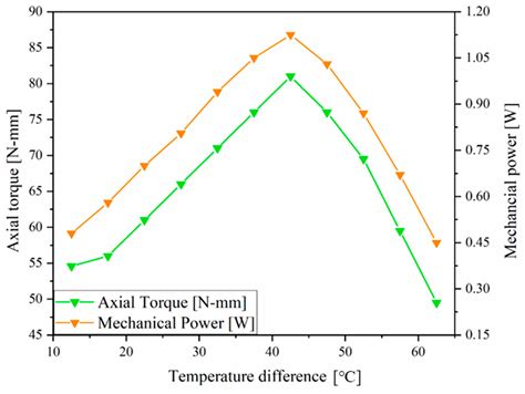 Reclaiming Power Potential from Low Temperature Waste Heat by ...