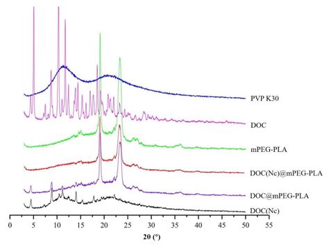 Nanocrystal-Loaded Micelles for the Enhanced In Vivo Circulation of ...