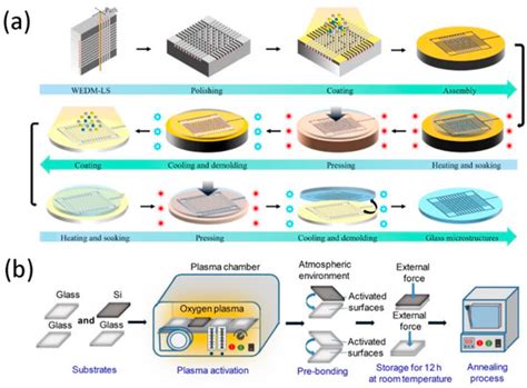 Recent Advances in the Fabrication and Application of Graphene ...