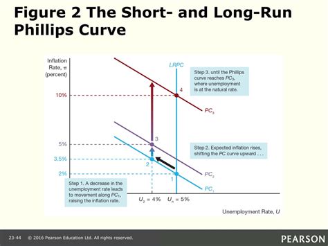 Long Run Phillips Curve