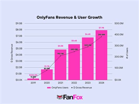 🚀 OnlyFans Revenue, Users, and Top Earners Statistics 2024 – FanFox