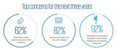70% of Indian CEOs are scared about automation and disruptors like Jio ...
