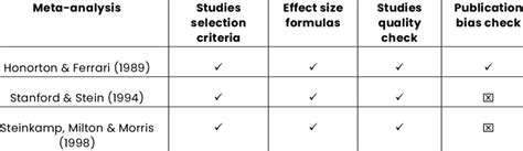 Image result for Meta-Analysis Coding Template