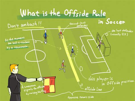 What is the Offside rule in soccer Image | Offside rule, Soccer images ...
