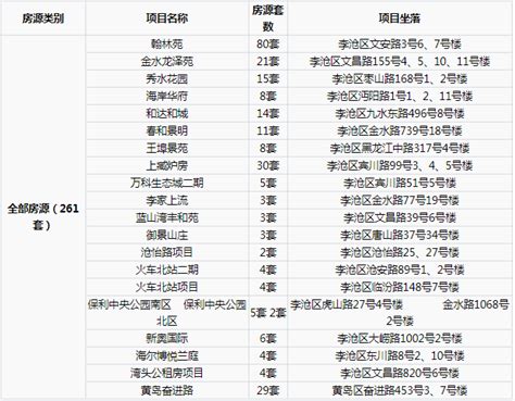 青岛李沧区2023年公租房启动配租 共计261套房源_租赁_住房_家庭