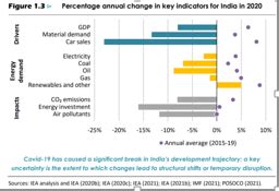 Data Story : India Energy Outlook - GS SCORE