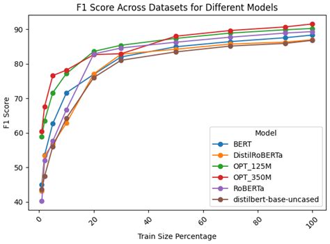 A Study on Text Classification in the Age of Large Language Models